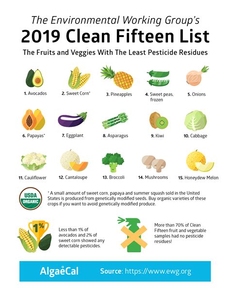 Dirty Dozen Clean Fifteen 2019 Printable
